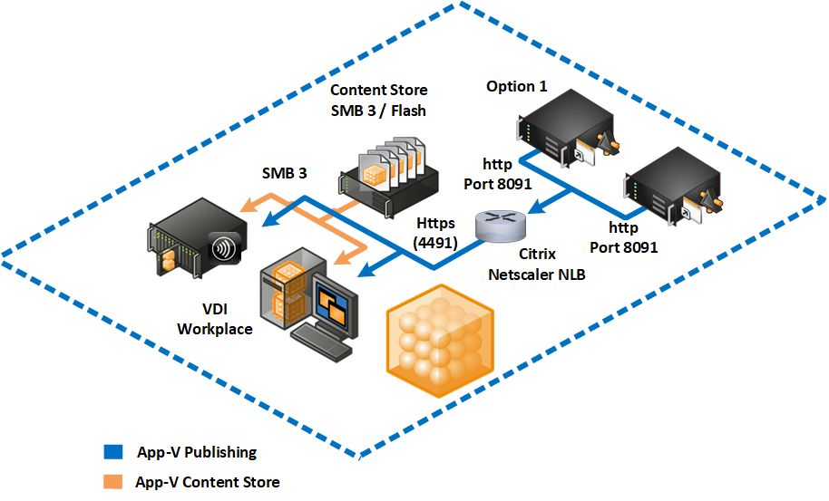 App-V Netscaler https