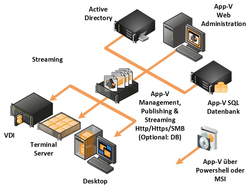 App-V Full Infrastructure schema, volle App-V Infrastruktur