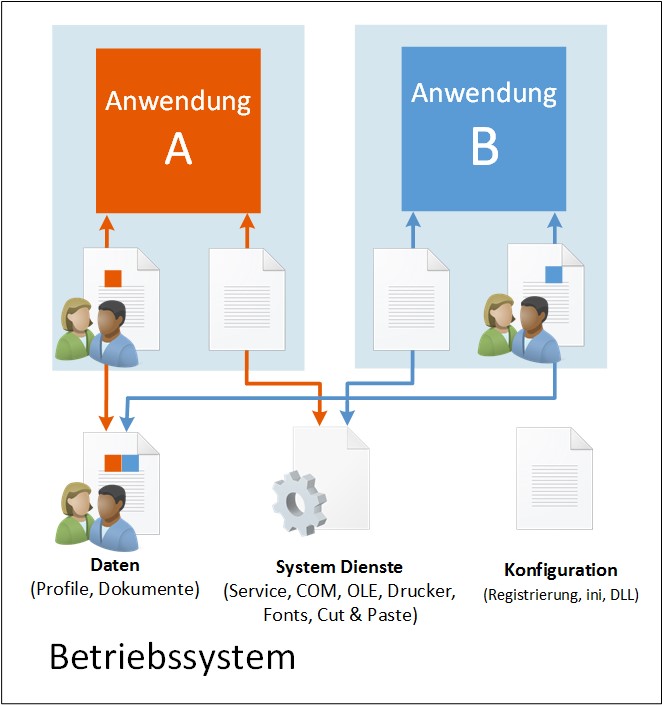 App-V Integration und App-V Subsysteme