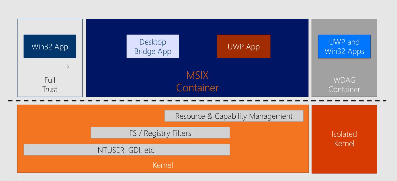 MSIX Integartion Container