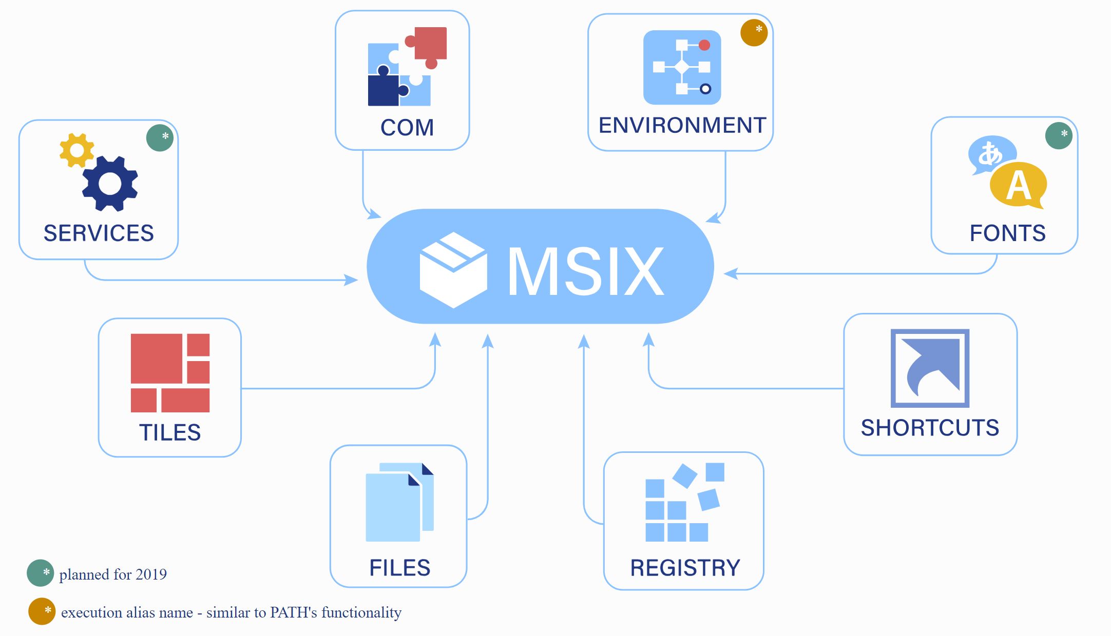 MSIX Komponets