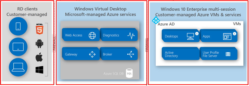 Windows Virtual Desktop Components